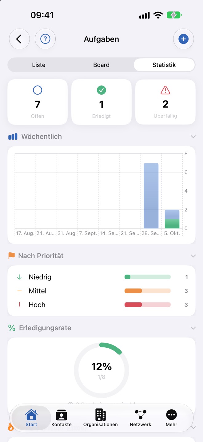 Statistik mit Kennzahlen, Wochenverlauf, Prioritäten und Erledigungsrate