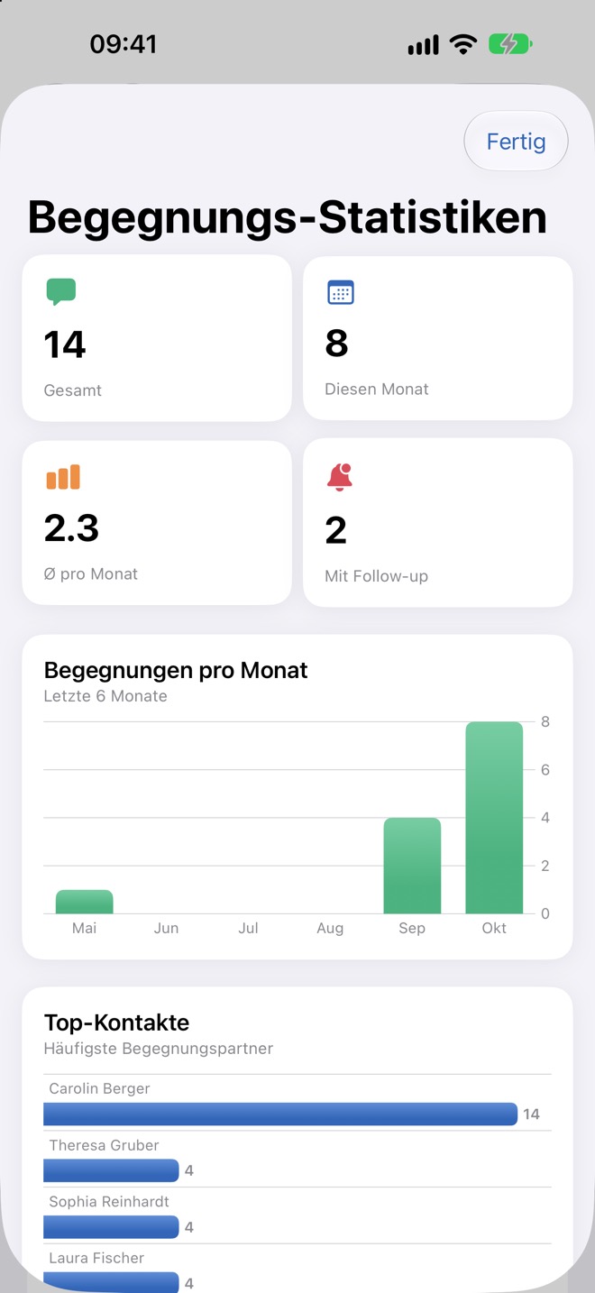 Kennzahlen, Begegnungen pro Monat und Beginn der Top-Kontakte