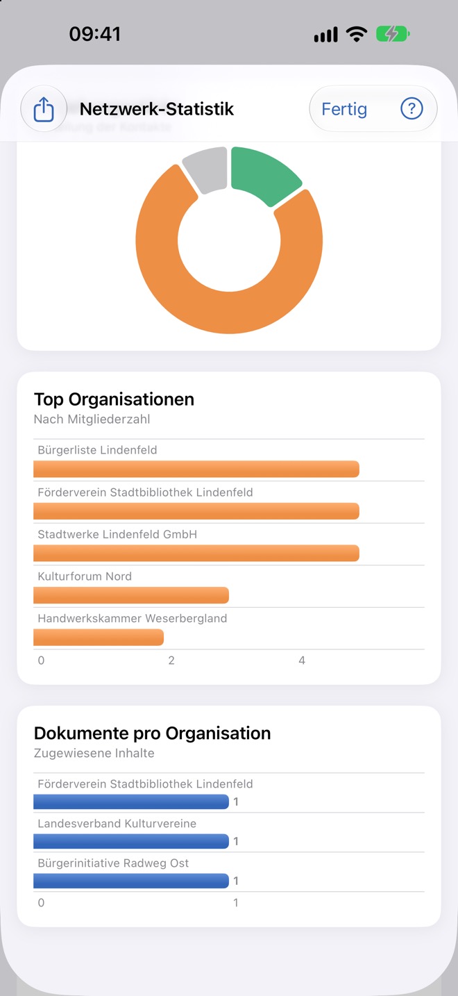 Diagramme zu Beziehungsstärke, Top Organisationen und Dokumenten pro Organisation.