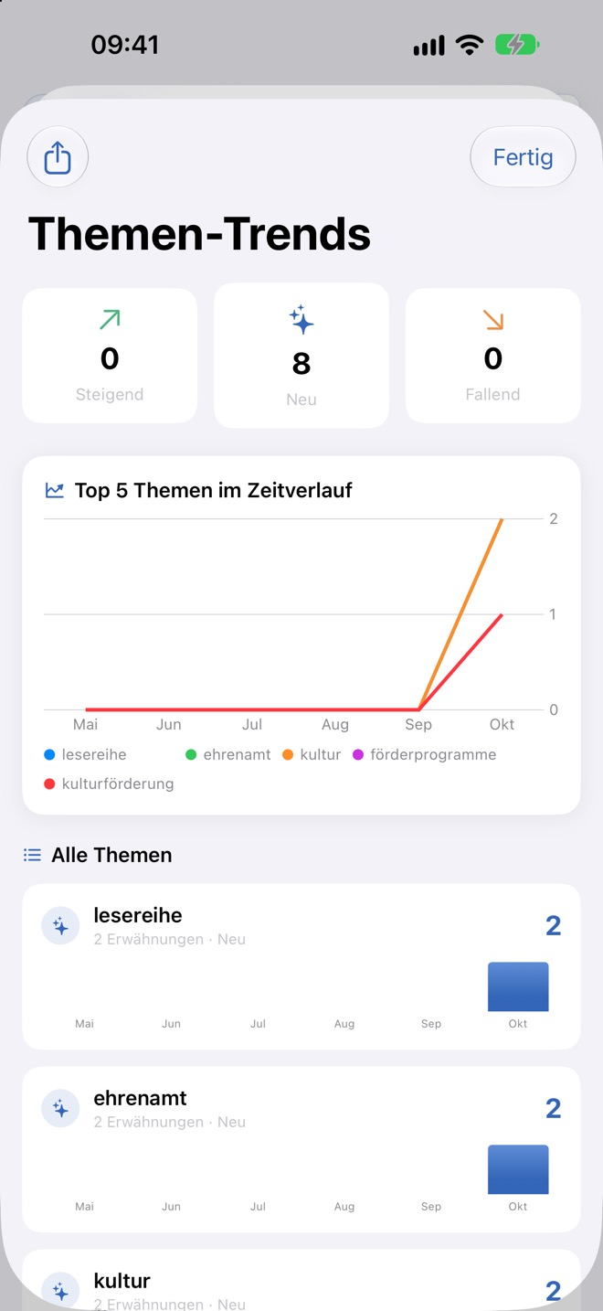 Themen-Trends mit Zählern, Verlaufsdiagramm und allen Themen.